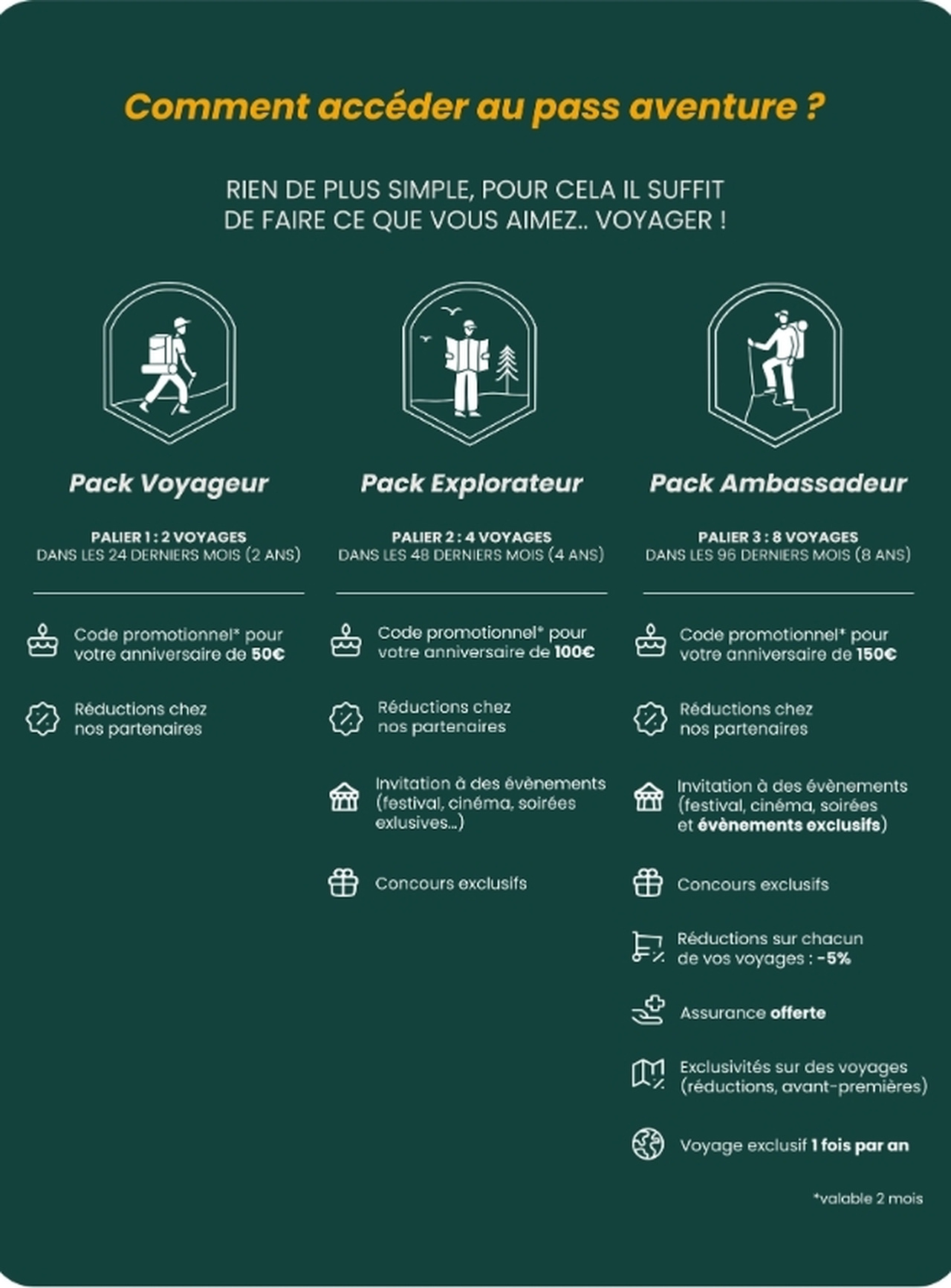 Tableau récapitulatif des niveaux